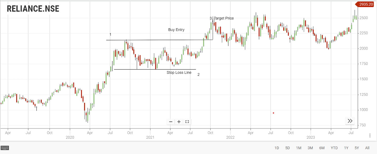 Bullish Rectangle Pattern 2